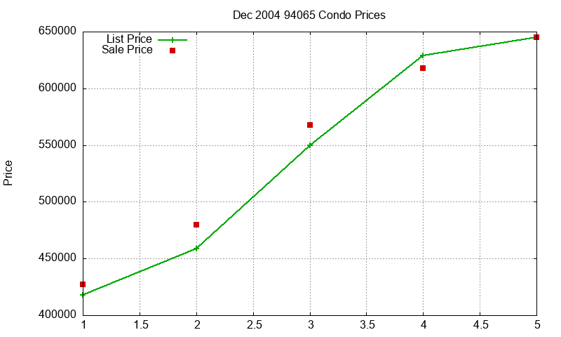 94065 Condos Just Sold 2004-12 94065 Condos Just Sold 2004-12