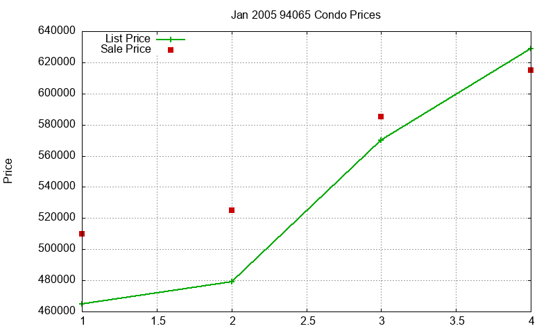 94065 Condos Just Sold 2005-01