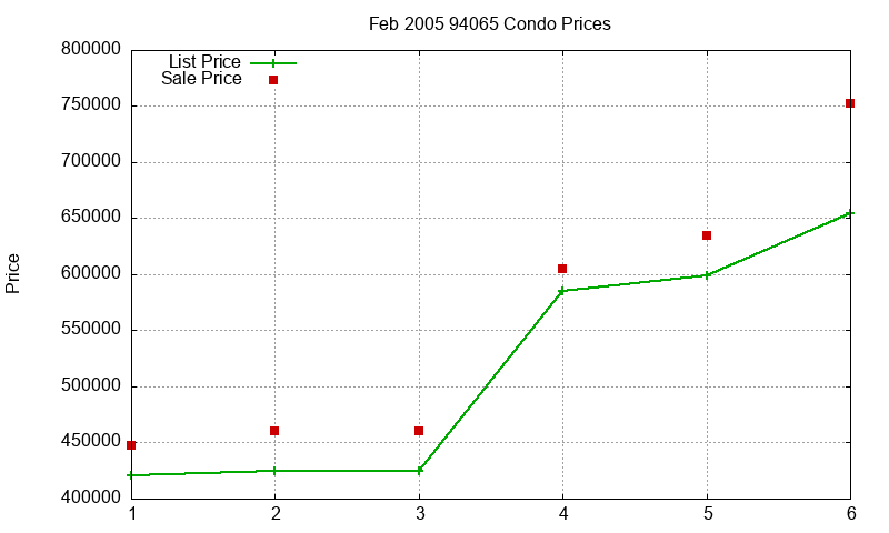 94065 Condos Just Sold 2005-02