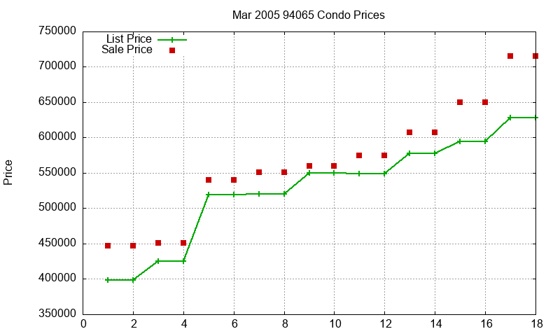 94065 Condos Just Sold 2005-03