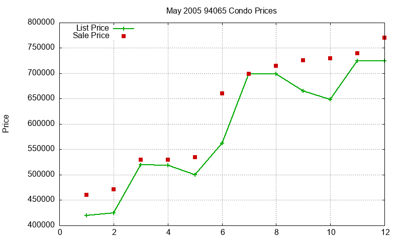 94065 Condos Just Sold 2005-05 94065 Condos Just Sold 2005-05