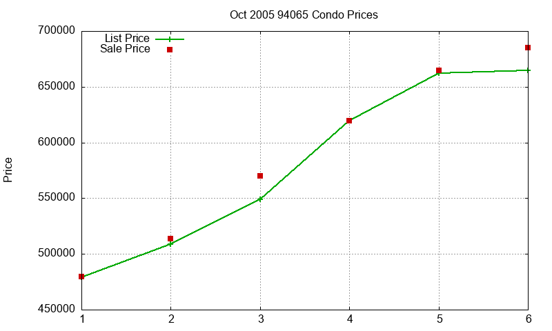 94065 Condos Just Sold 2005-10 94065 Condos Just Sold 2005-10