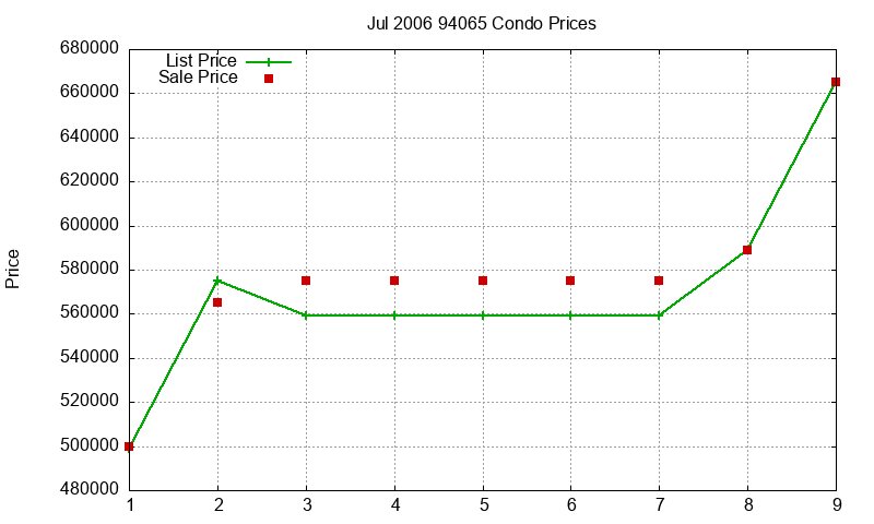 94065 Condos Just Sold 2006-07 94065 Condos Just Sold 2006-07