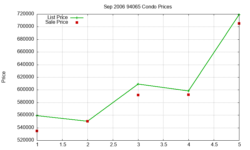 94065 Condos Just Sold 2006-09