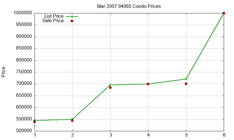 94065 Condos Just Sold 2007-03 94065 Condos Just Sold 2007-03
