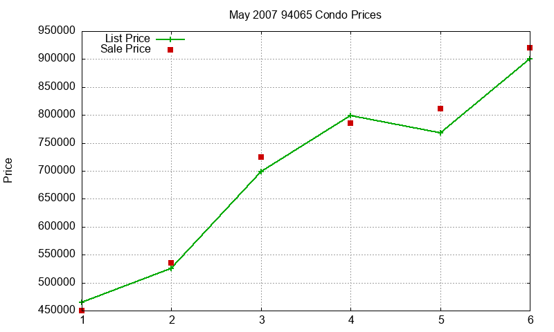 94065 Condos Just Sold 2007-05 94065 Condos Just Sold 2007-05