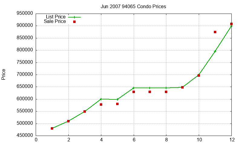 94065 Condos Just Sold 2007-06 94065 Condos Just Sold 2007-06