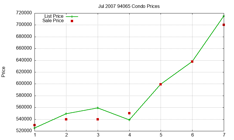 94065 Condos Just Sold 2007-07 94065 Condos Just Sold 2007-07