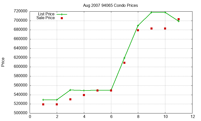 94065 Condos Just Sold 2007-08 94065 Condos Just Sold 2007-08