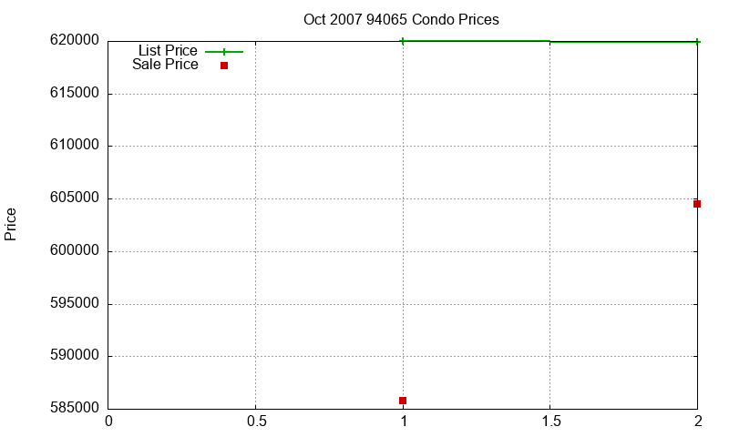 94065 Condos Just Sold 2007-10 94065 Condos Just Sold 2007-10