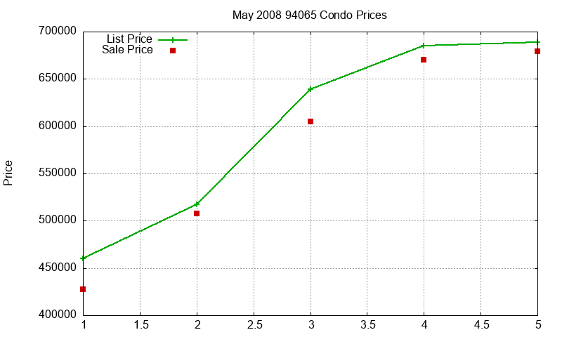 94065 Condos Just Sold 2008-05
