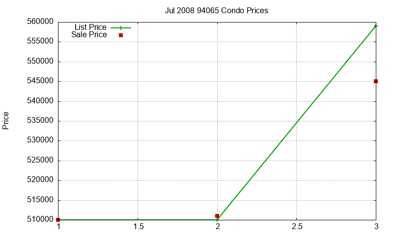 94065 Condos Just Sold 2008-07 94065 Condos Just Sold 2008-07