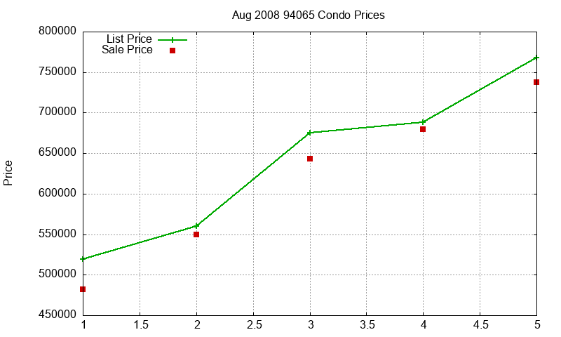 94065 Condos Just Sold 2008-08 94065 Condos Just Sold 2008-08