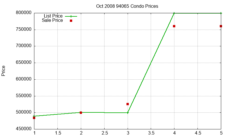 94065 Condos Just Sold 2008-10