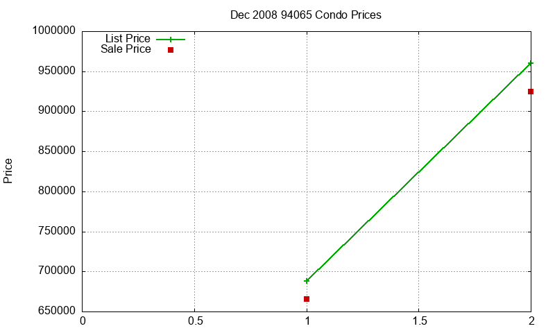 94065 Condos Just Sold 2008-12 94065 Condos Just Sold 2008-12