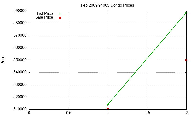94065 Condos Just Sold 2009-02 94065 Condos Just Sold 2009-02