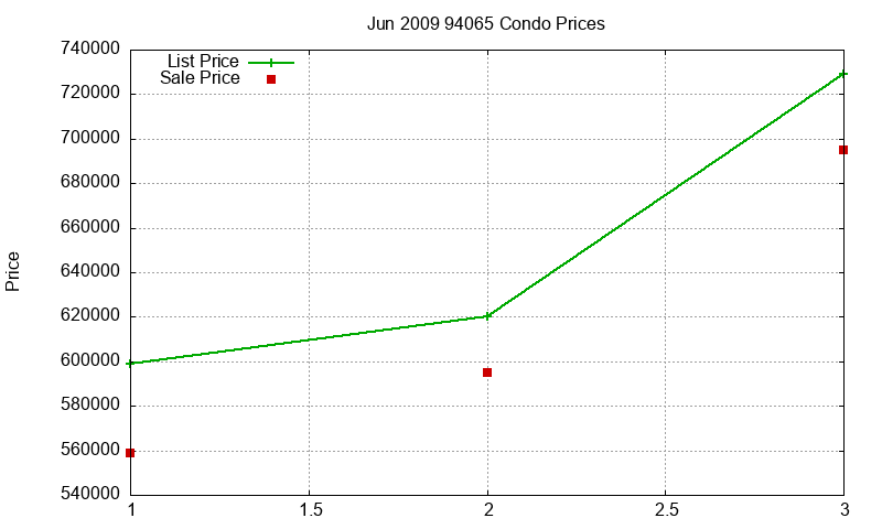 94065 Condos Just Sold 2009-06