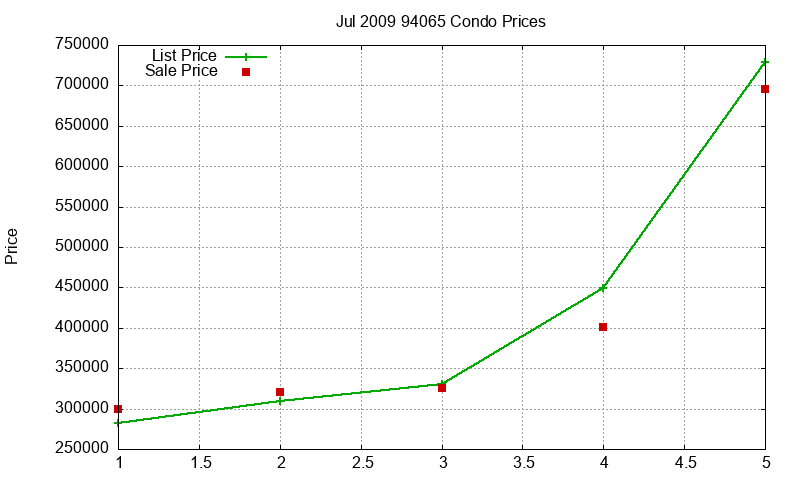 94065 Condos Just Sold 2009-07 94065 Condos Just Sold 2009-07