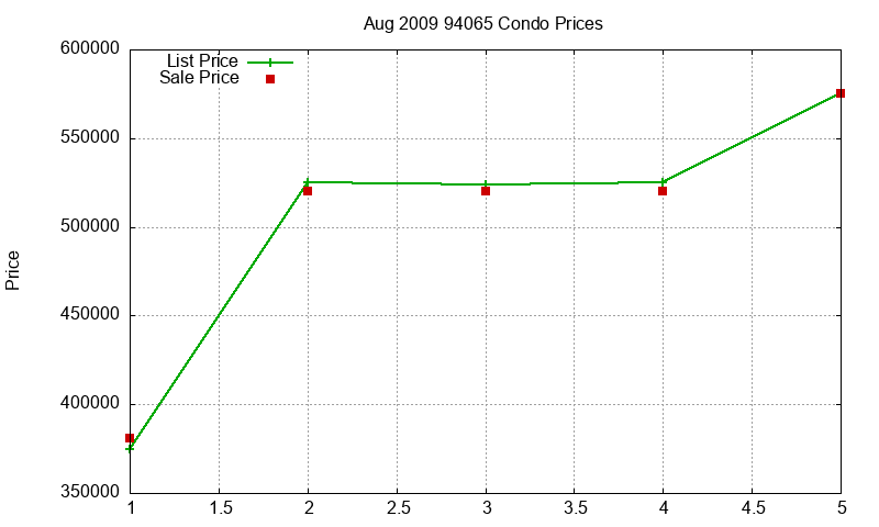 94065 Condos Just Sold 2009-08 94065 Condos Just Sold 2009-08