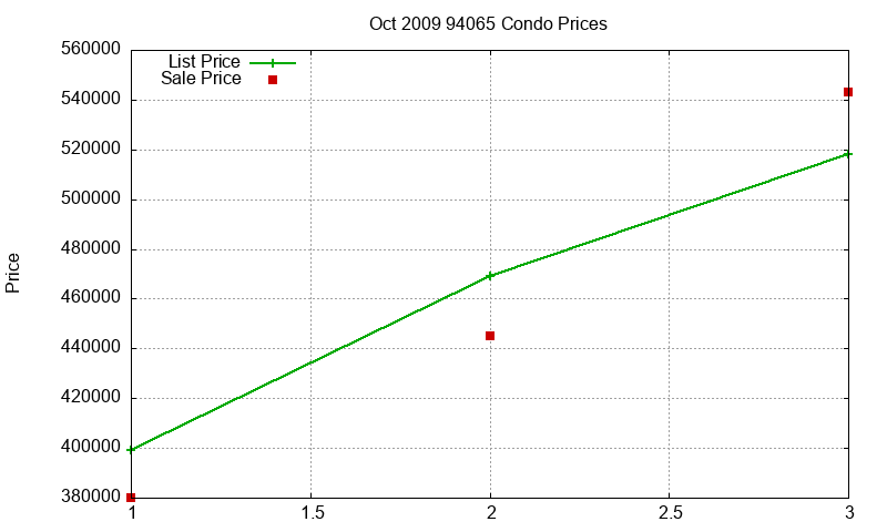 94065 Condos Just Sold 2009-10