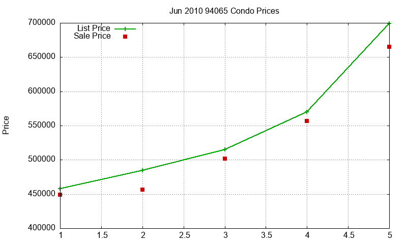 94065 Condos Just Sold 2010-06 94065 Condos Just Sold 2010-06