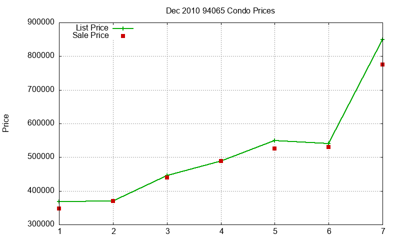 94065 Condos Just Sold 2010-12 94065 Condos Just Sold 2010-12