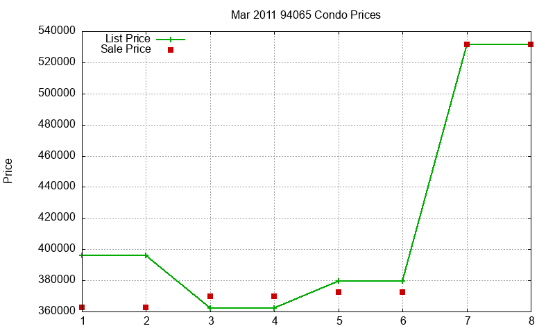 94065 Condos Just Sold 2011-03 94065 Condos Just Sold 2011-03