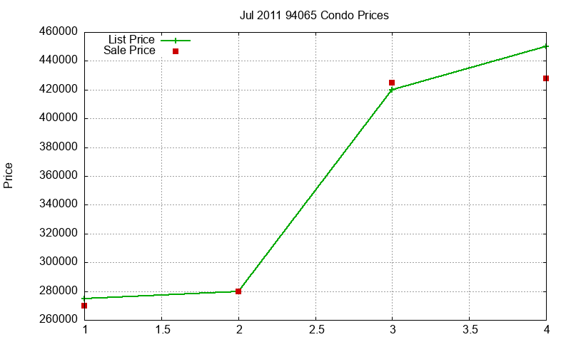 94065 Condos Just Sold 2011-07