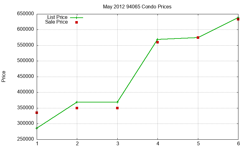 94065 Condos Just Sold 2012-05 94065 Condos Just Sold 2012-05