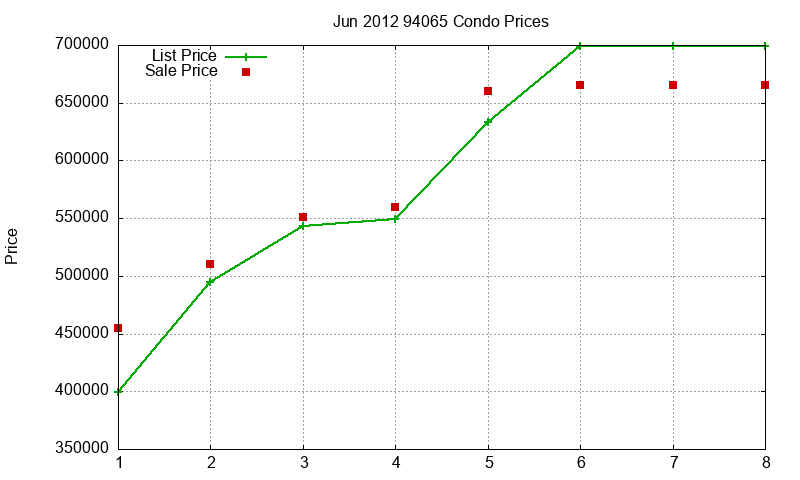 94065 Condos Just Sold 2012-06