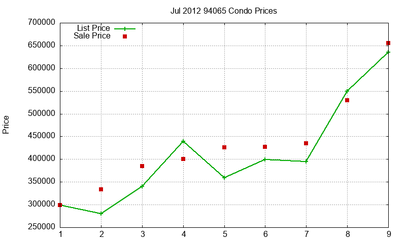 94065 Condos Just Sold 2012-07 94065 Condos Just Sold 2012-07
