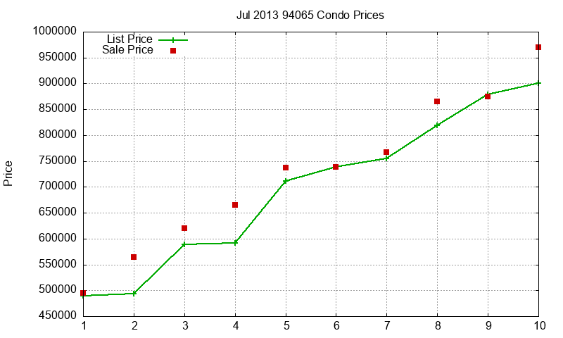 94065 Condos Just Sold 2013-07 94065 Condos Just Sold 2013-07