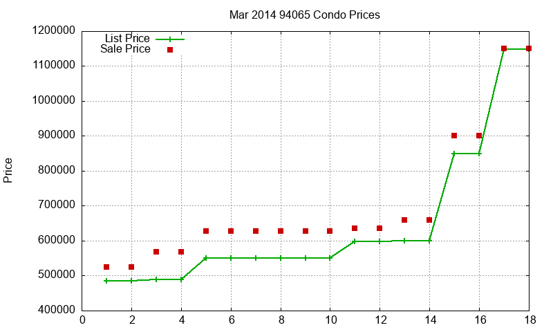 94065 Condos Just Sold 2014-03 94065 Condos Just Sold 2014-03