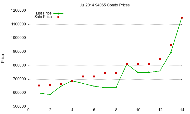 94065 Condos Just Sold 2014-07 94065 Condos Just Sold 2014-07