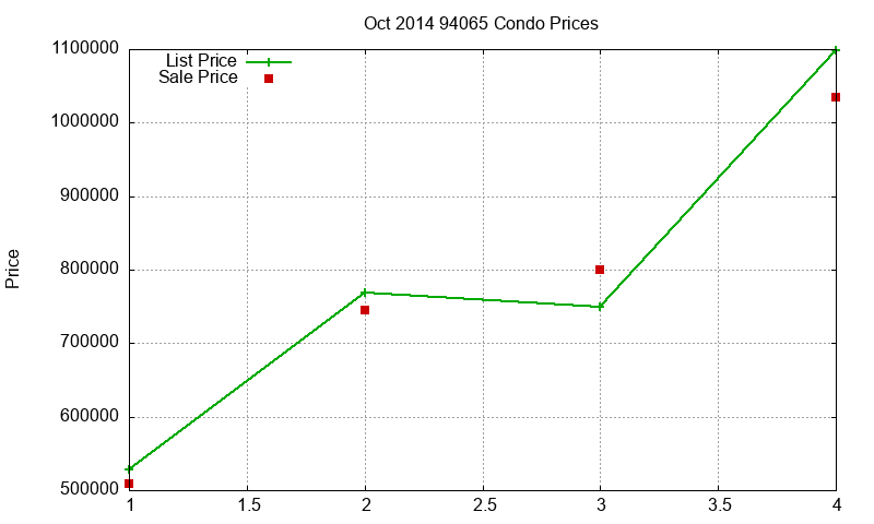 94065 Condos Just Sold 2014-10