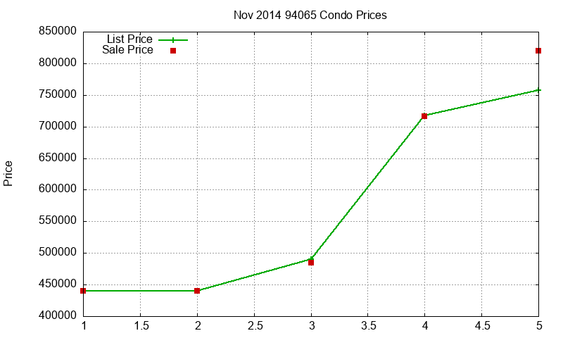 94065 Condos Just Sold 2014-11 94065 Condos Just Sold 2014-11