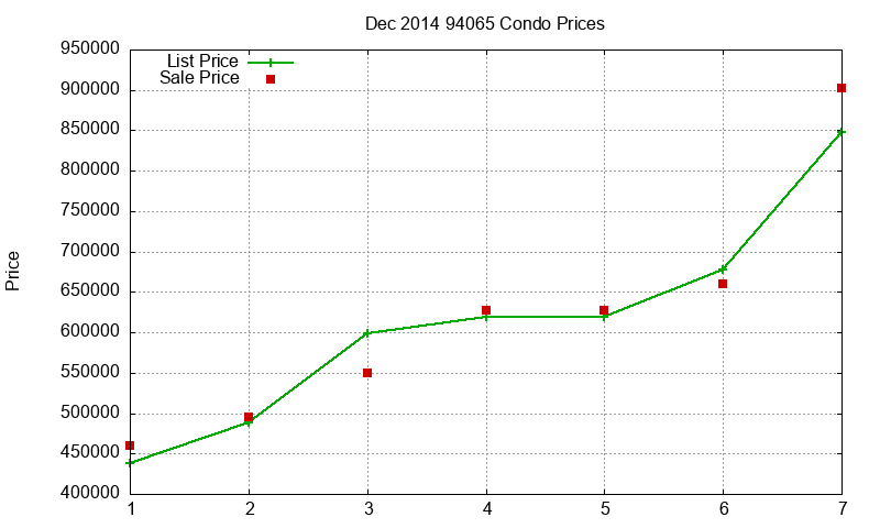 94065 Condos Just Sold 2014-12 94065 Condos Just Sold 2014-12