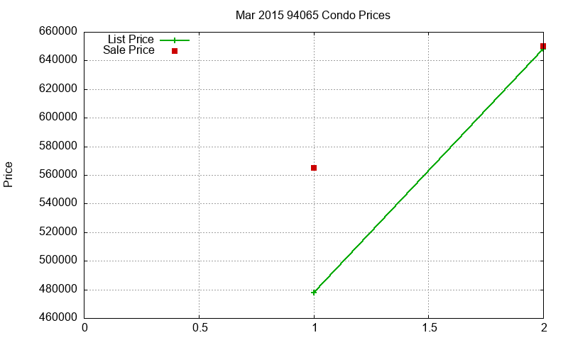 94065 Condos Just Sold 2015-03 94065 Condos Just Sold 2015-03