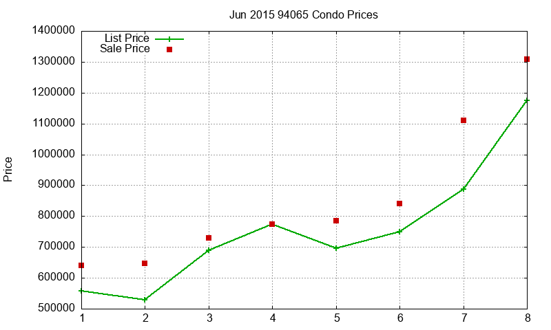 94065 Condos Just Sold 2015-06