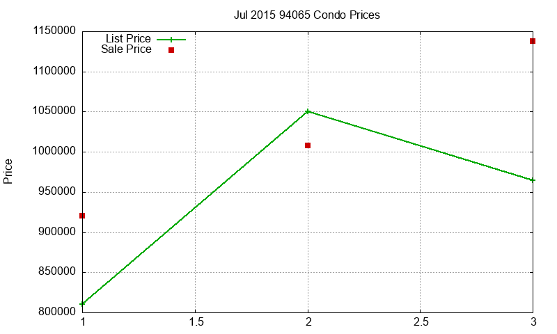 94065 Condos Just Sold 2015-07 94065 Condos Just Sold 2015-07