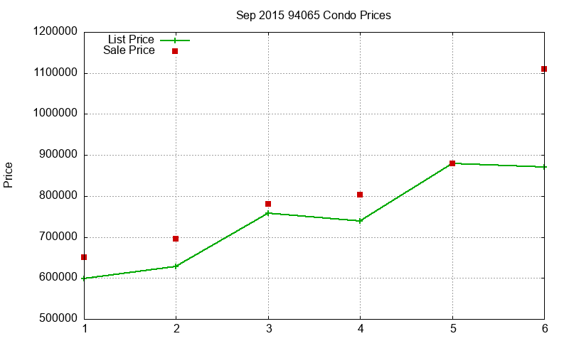 94065 Condos Just Sold 2015-09 94065 Condos Just Sold 2015-09