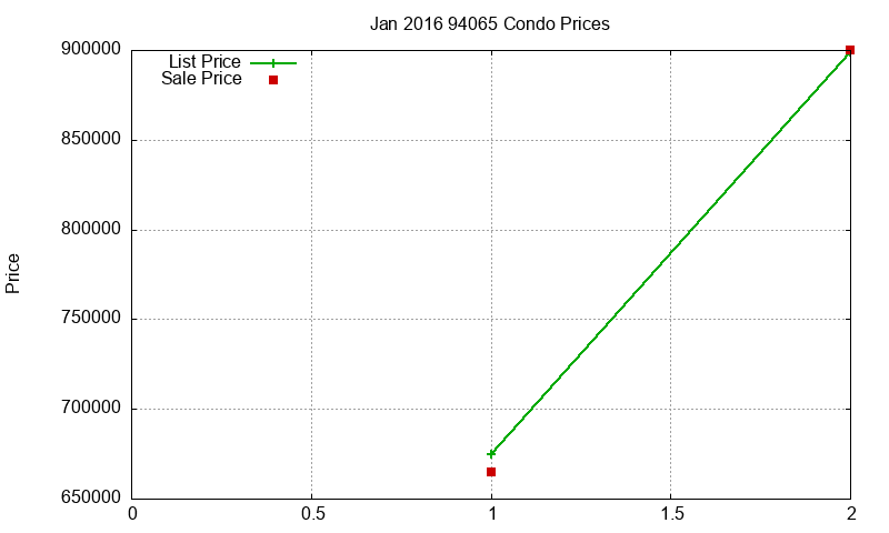 94065 Condos Just Sold 2016-01 94065 Condos Just Sold 2016-01
