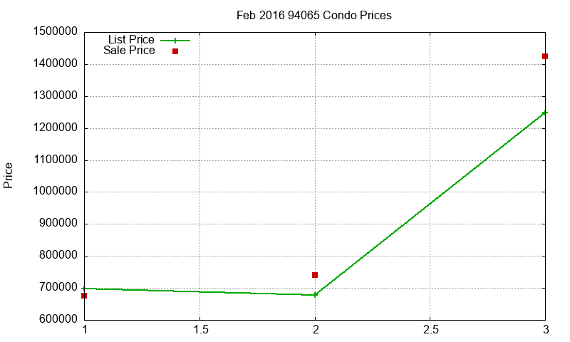94065 Condos Just Sold 2016-02