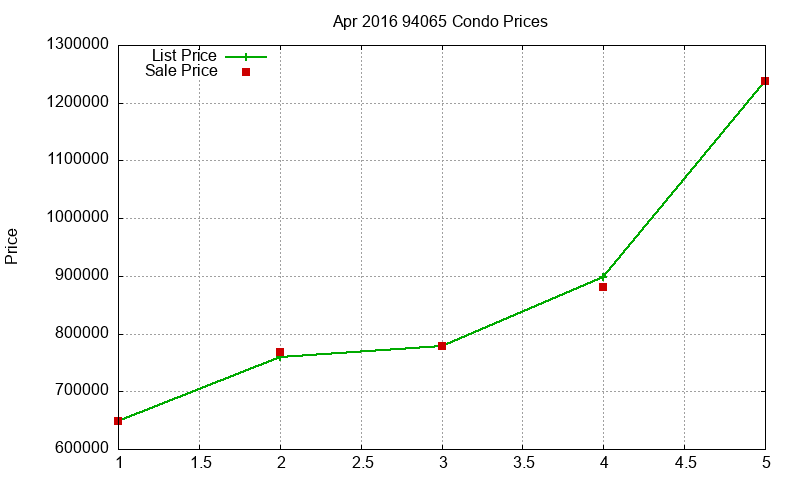 94065 Condos Just Sold 2016-04 94065 Condos Just Sold 2016-04