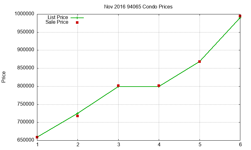 94065 Condos Just Sold 2016-11 94065 Condos Just Sold 2016-11