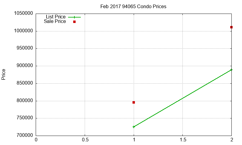 94065 Condos Just Sold 2017-02 94065 Condos Just Sold 2017-02