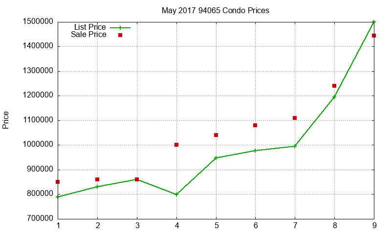 94065 Condos Just Sold 2017-05 94065 Condos Just Sold 2017-05