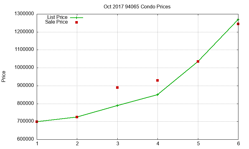 94065 Condos Just Sold 2017-10 94065 Condos Just Sold 2017-10