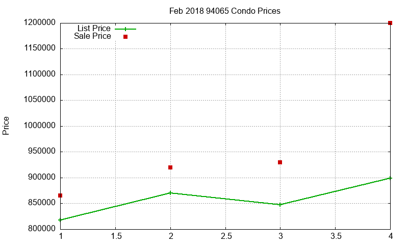 94065 Condos Just Sold 2018-02