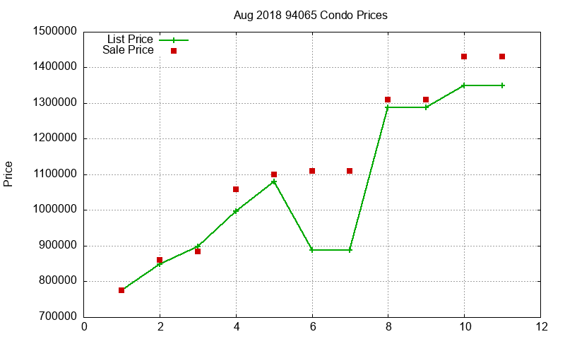 94065 Condos Just Sold 2018-08